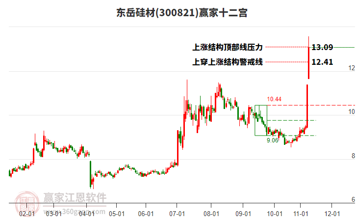 300821東岳硅材贏家十二宮工具 300821東岳硅材贏家十二宮工具