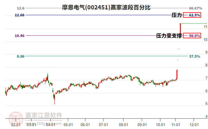 002451摩恩電氣波段百分比工具