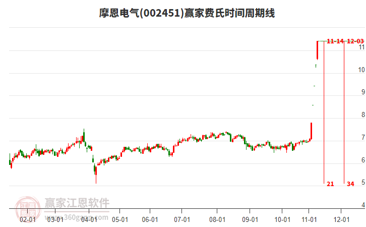 002451摩恩電氣費(fèi)氏時(shí)間周期線工具