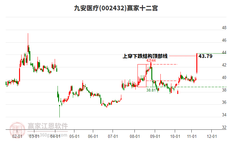 002432九安醫(yī)療贏家十二宮工具