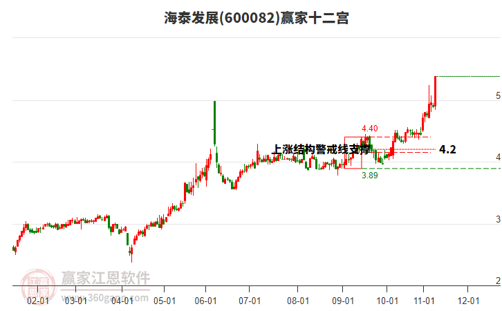 600082海泰發(fā)展贏家十二宮工具