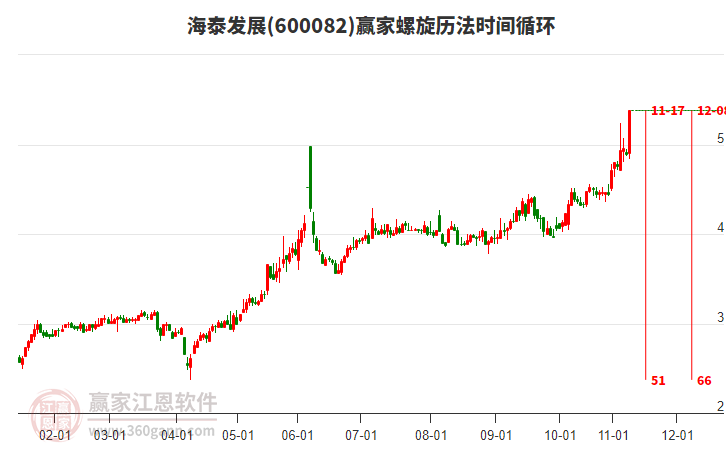 600082海泰發(fā)展螺旋歷法時(shí)間循環(huán)工具 600082海泰發(fā)展螺旋歷法時(shí)間循環(huán)工具