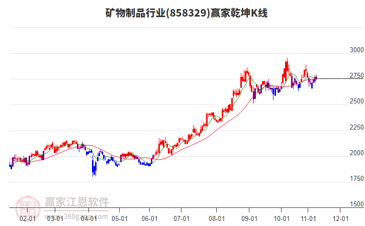 858329礦物制品贏家乾坤K線工具