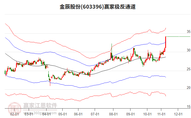 603396金辰股份贏家極反通道工具