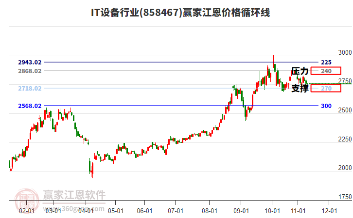 IT設(shè)備行業(yè)江恩價格循環(huán)線工具