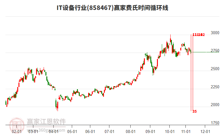 IT設(shè)備行業(yè)費(fèi)氏時間循環(huán)線工具