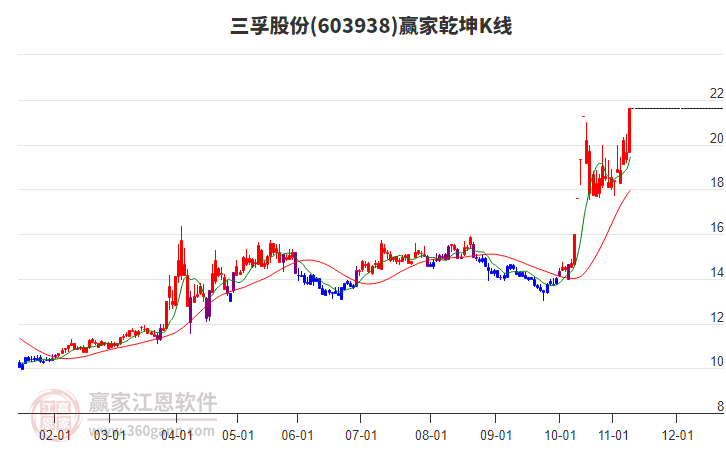 603938三孚股份贏家乾坤K線工具