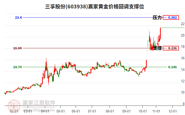 603938三孚股份黃金價(jià)格回調(diào)支撐位工具
