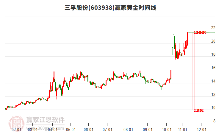 603938三孚股份黃金時(shí)間周期線工具