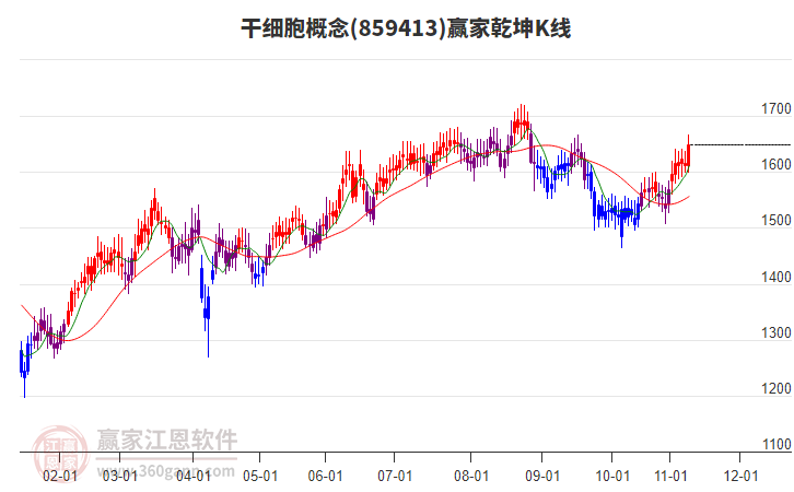 859413干細(xì)胞贏家乾坤K線工具