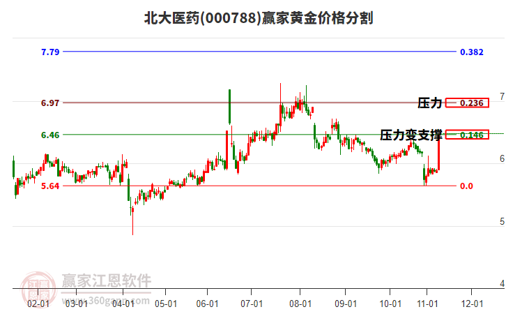 000788北大醫(yī)藥黃金價(jià)格分割工具