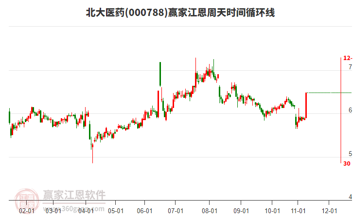 000788北大醫(yī)藥江恩周天時(shí)間循環(huán)線工具