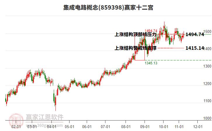 859398集成電路贏家十二宮工具