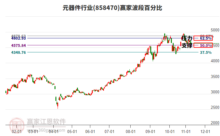元器件行業(yè)波段百分比工具