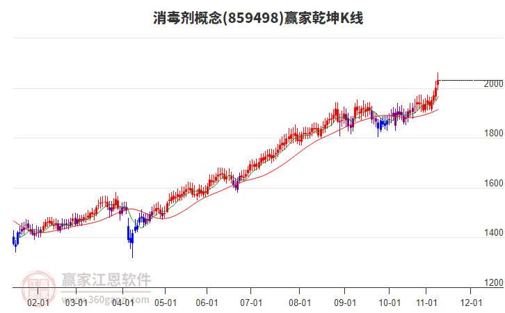 859498消毒劑贏家乾坤K線工具
