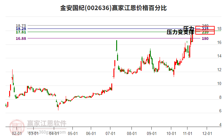 002636金安國紀(jì)江恩價(jià)格百分比工具