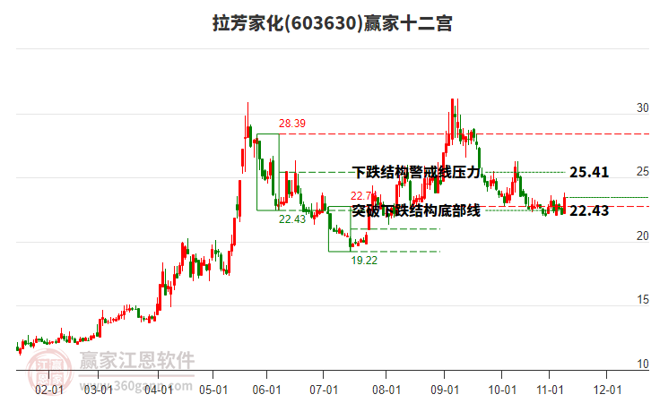 603630拉芳家化贏家十二宮工具 603630拉芳家化贏家十二宮工具