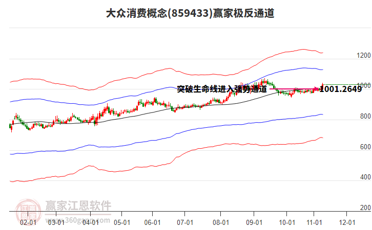 859433大眾消費(fèi)贏家極反通道工具
