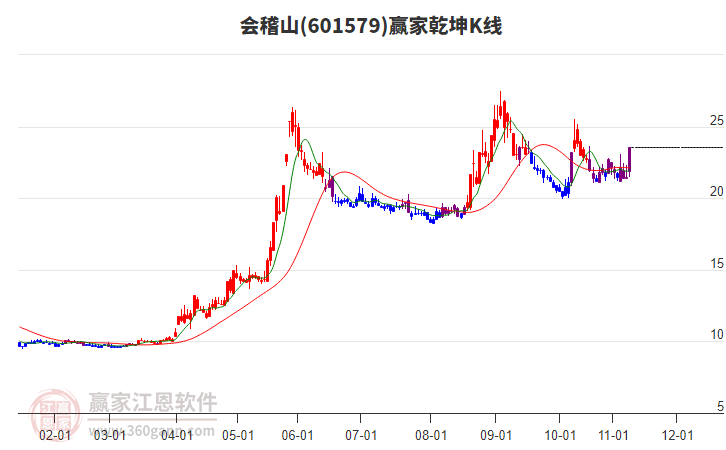 601579會(huì)稽山贏家乾坤K線工具