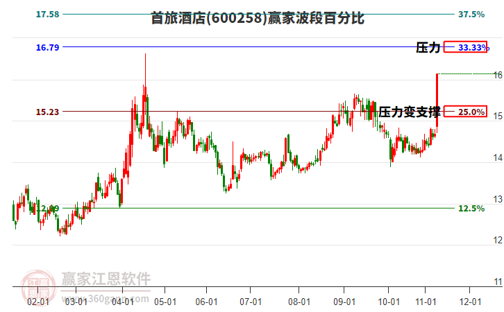 600258首旅酒店波段百分比工具