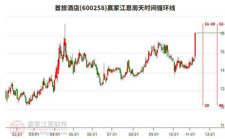 600258首旅酒店江恩周天時(shí)間循環(huán)線工具