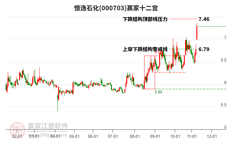 000703恒逸石化贏家十二宮工具
