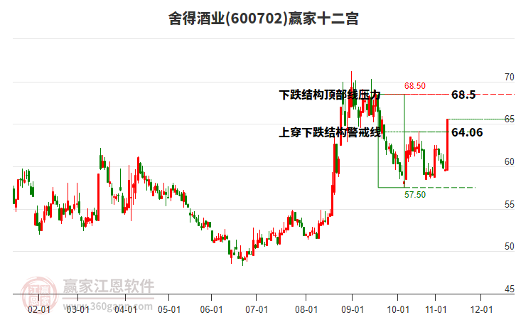 600702舍得酒業(yè)贏家十二宮工具
