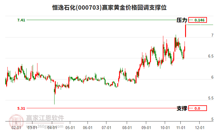 000703恒逸石化黃金價格回調支撐位工具