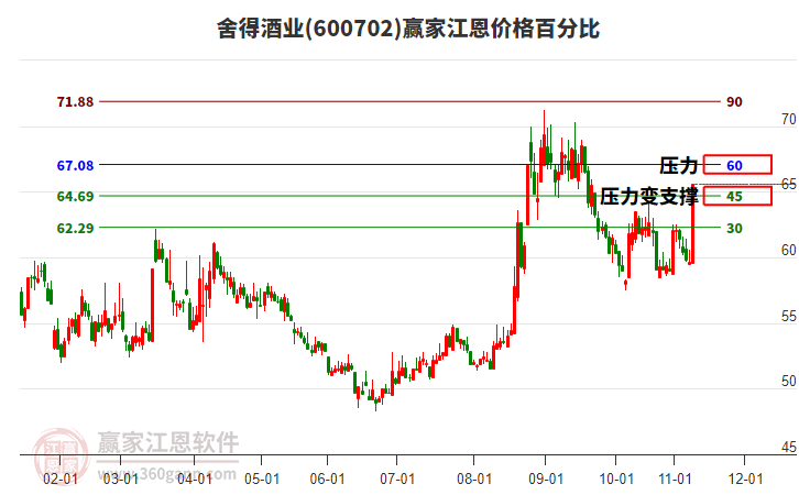 600702舍得酒業(yè)江恩價格百分比工具
