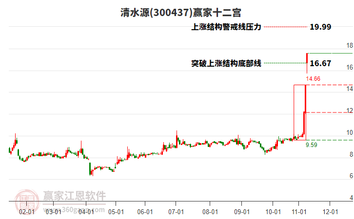 300437清水源贏家十二宮工具