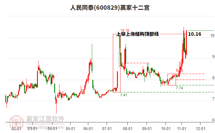 600829人民同泰贏家十二宮工具