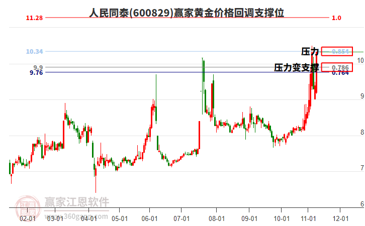 600829人民同泰黃金價(jià)格回調(diào)支撐位工具