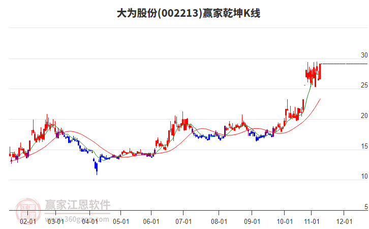 002213大為股份贏家乾坤K線工具