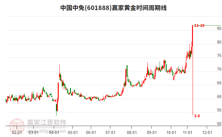 601888中國中免黃金時間周期線工具