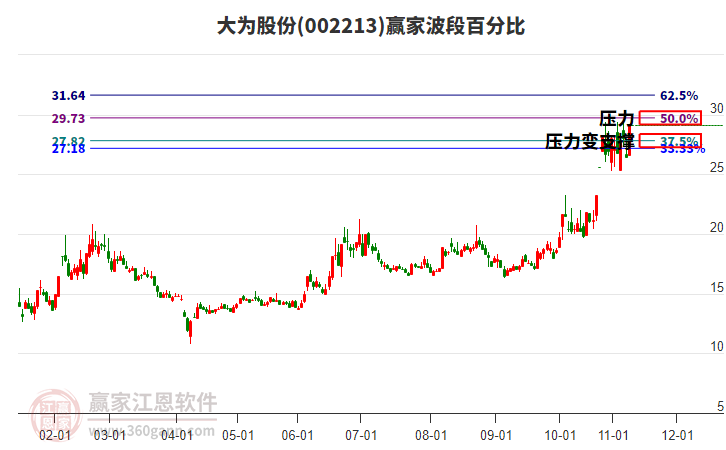 002213大為股份波段百分比工具
