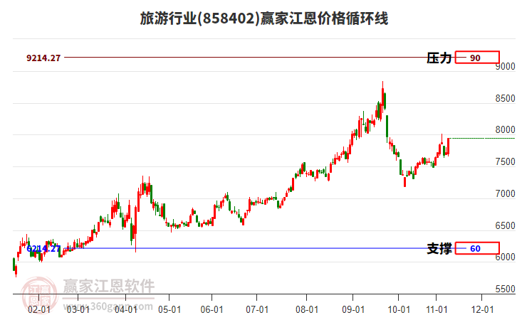 旅游行業(yè)江恩價格循環(huán)線工具 旅游行業(yè)江恩價格循環(huán)線工具