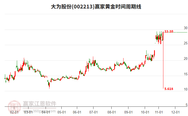 002213大為股份黃金時(shí)間周期線工具