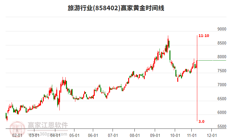 旅游行業(yè)黃金時間周期線工具 旅游行業(yè)黃金時間周期線工具