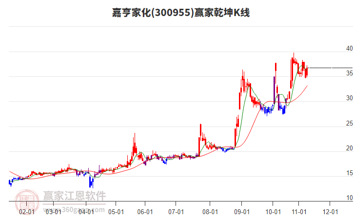 300955嘉亨家化贏家乾坤K線工具 300955嘉亨家化贏家乾坤K線工具