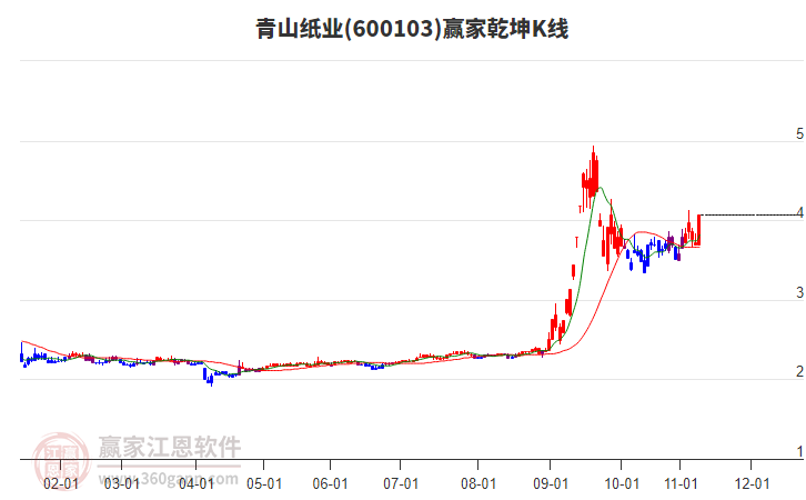 600103青山紙業(yè)贏家乾坤K線工具