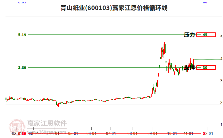 600103青山紙業(yè)江恩價格循環(huán)線工具
