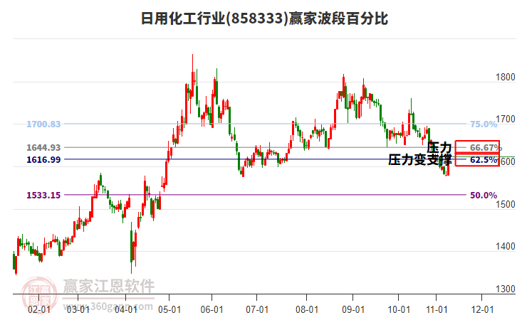 日用化工行業(yè)波段百分比工具 日用化工行業(yè)波段百分比工具