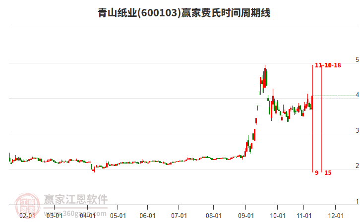 600103青山紙業(yè)費氏時間周期線工具