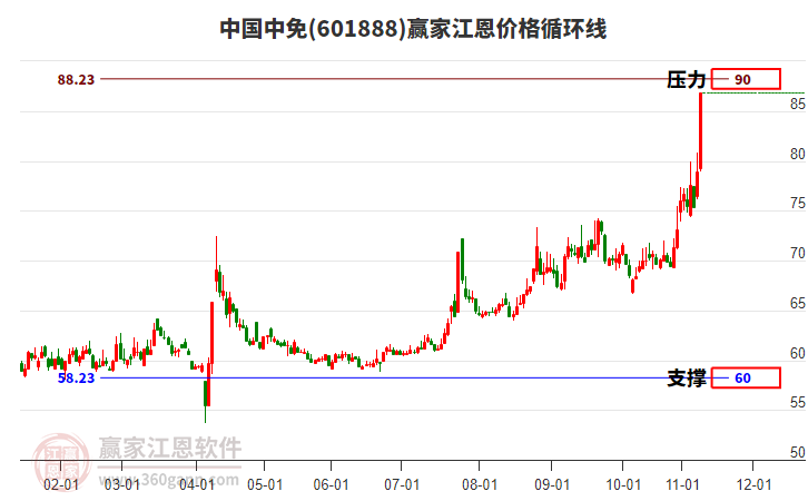 601888中國中免江恩價格循環(huán)線工具