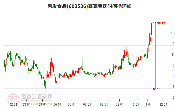 603536惠發(fā)食品費(fèi)氏時間循環(huán)線工具