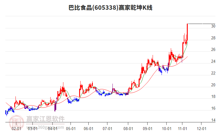 605338巴比食品贏家乾坤K線工具