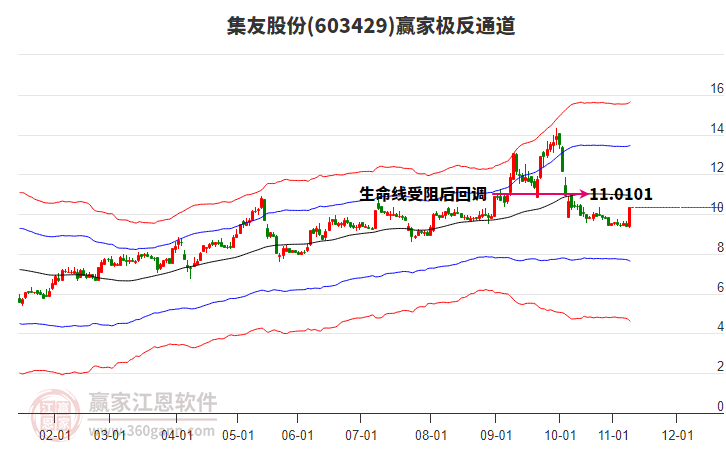603429集友股份贏家極反通道工具