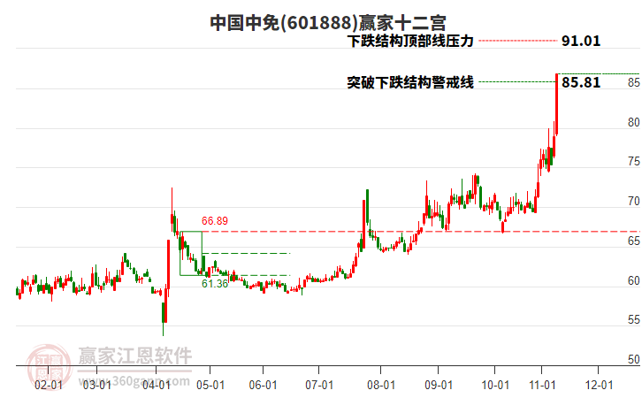 601888中國中免贏家十二宮工具