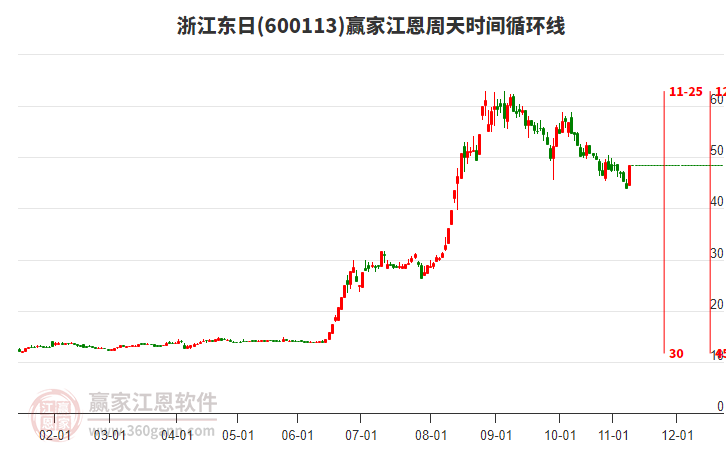 600113浙江東日江恩周天時間循環(huán)線工具