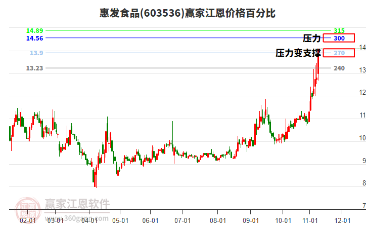 603536惠發(fā)食品江恩價格百分比工具 603536惠發(fā)食品江恩價格百分比工具